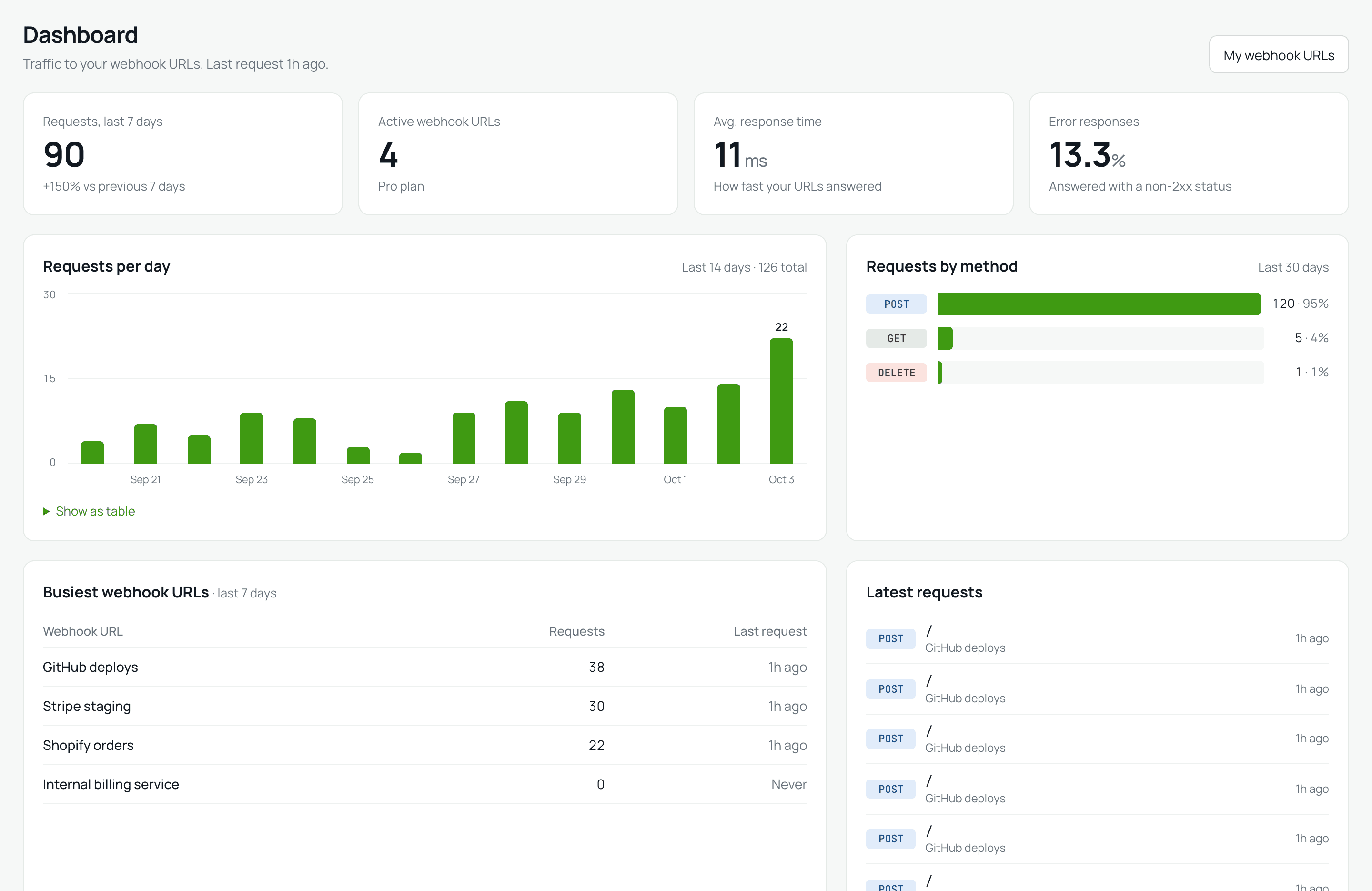 The 27Webhook dashboard: request totals, a 14-day requests chart, requests by method, the busiest webhook URLs and the latest requests.